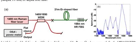  Erbium - Unlocking High-Power Lasers en Next-Generation Telecommunicatie!